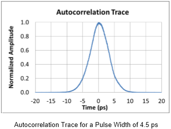 Autocorrelation Trace for Pulse Width of 4.5 ps