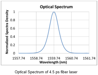 Optical Spectrum of 4.5 ps fiber laser