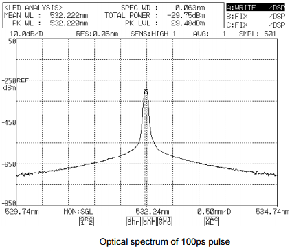 Optical spectrum of 100ps pulse