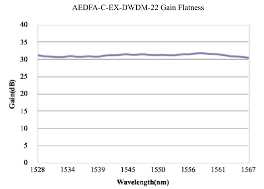 AEDFA-C-EX-DWDM Gain Spectrum