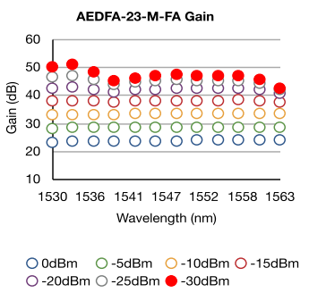 AEDFA-23-M Gain Spectrum