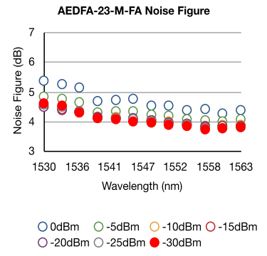 AEDFA-23-M Noise Figure